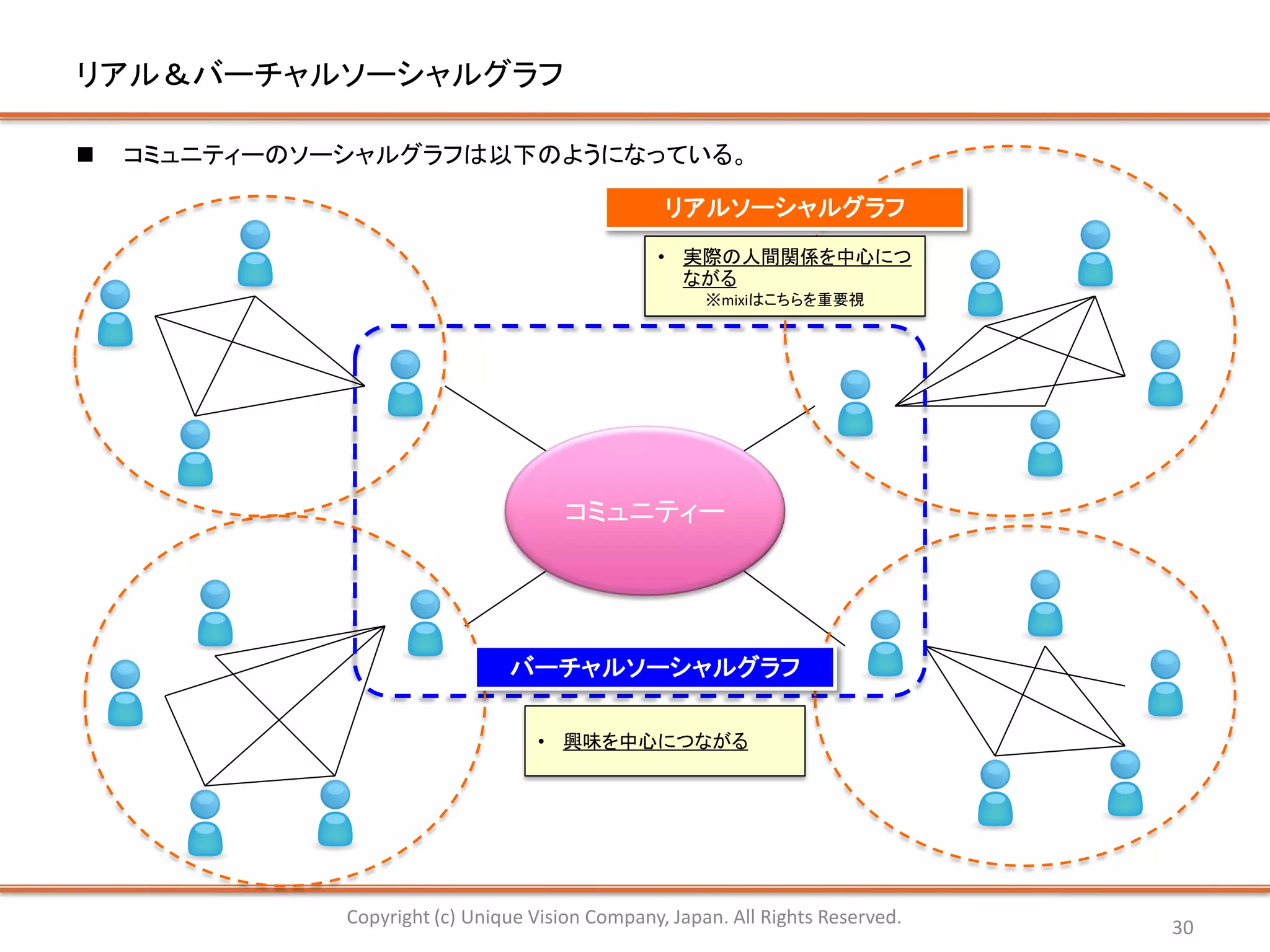 リアル＆バーチャルソーシャルグラフ

   コミュニティーのソーシャルグラフは以下のようになっている。

                                                  リアルソーシャルグラフ
                                                 • 実際の人間関係を中心につ
                                                   ながる
                                                       ※mixiはこちらを重要視




                                       コミュニティー




                                バーチャルソーシャルグラフ

                                    • 興味を中心につながる




              Copyright (c) Unique Vision Company, Japan. All Rights Reserved.   30
 