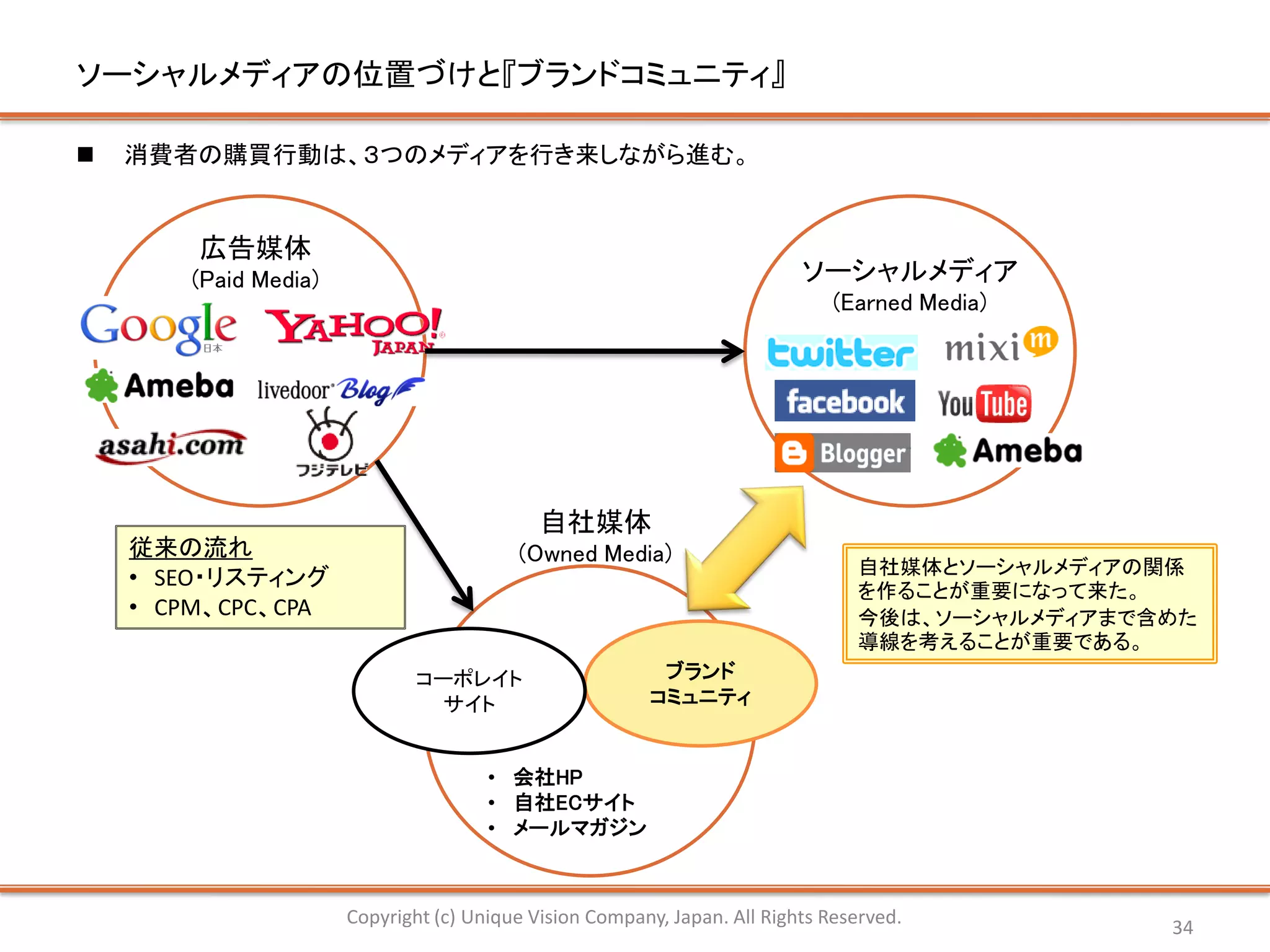 ソーシャルメディアの位置づけと『ブランドコミュニティ』

   消費者の購買行動は、３つのメディアを行き来しながら進む。


        広告媒体
        (Paid Media)                                                       ソーシャルメディア
                                                                               (Earned Media)




                                             自社媒体
    従来の流れ                                 (Owned Media)
                                                                                 自社媒体とソーシャルメディアの関係
    • SEO・リスティング
                                                                                 を作ることが重要になって来た。
    • CPM、CPC、CPA                                                                今後は、ソーシャルメディアまで含めた
                                                                                 導線を考えることが重要である。
                               コーポレイト                     ブランド
                                 サイト                     コミュニティ


                                       • 会社HP
                                       • 自社ECサイト
                                       • メールマガジン



                       Copyright (c) Unique Vision Company, Japan. All Rights Reserved.          34
 