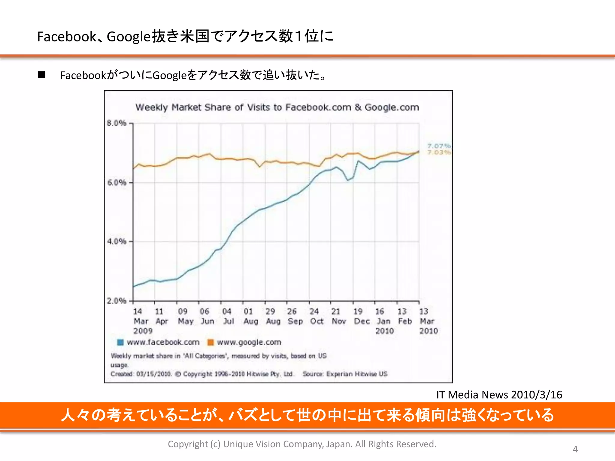 Facebook、Google抜き米国でアクセス数１位に

   FacebookがついにGoogleをアクセス数で追い抜いた。




                                                                               IT Media News 2010/3/16
    人々の考えていることが、バズとして世の中に出て来る傾向は強くなっている
                Copyright (c) Unique Vision Company, Japan. All Rights Reserved.                         4
 
