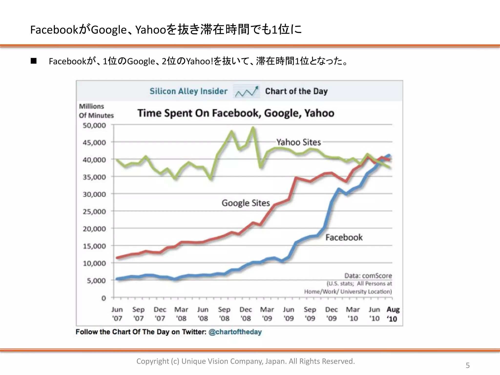 FacebookがGoogle、Yahooを抜き滞在時間でも1位に

   Facebookが、1位のGoogle、2位のYahoo!を抜いて、滞在時間1位となった。




                 Copyright (c) Unique Vision Company, Japan. All Rights Reserved.   5
 