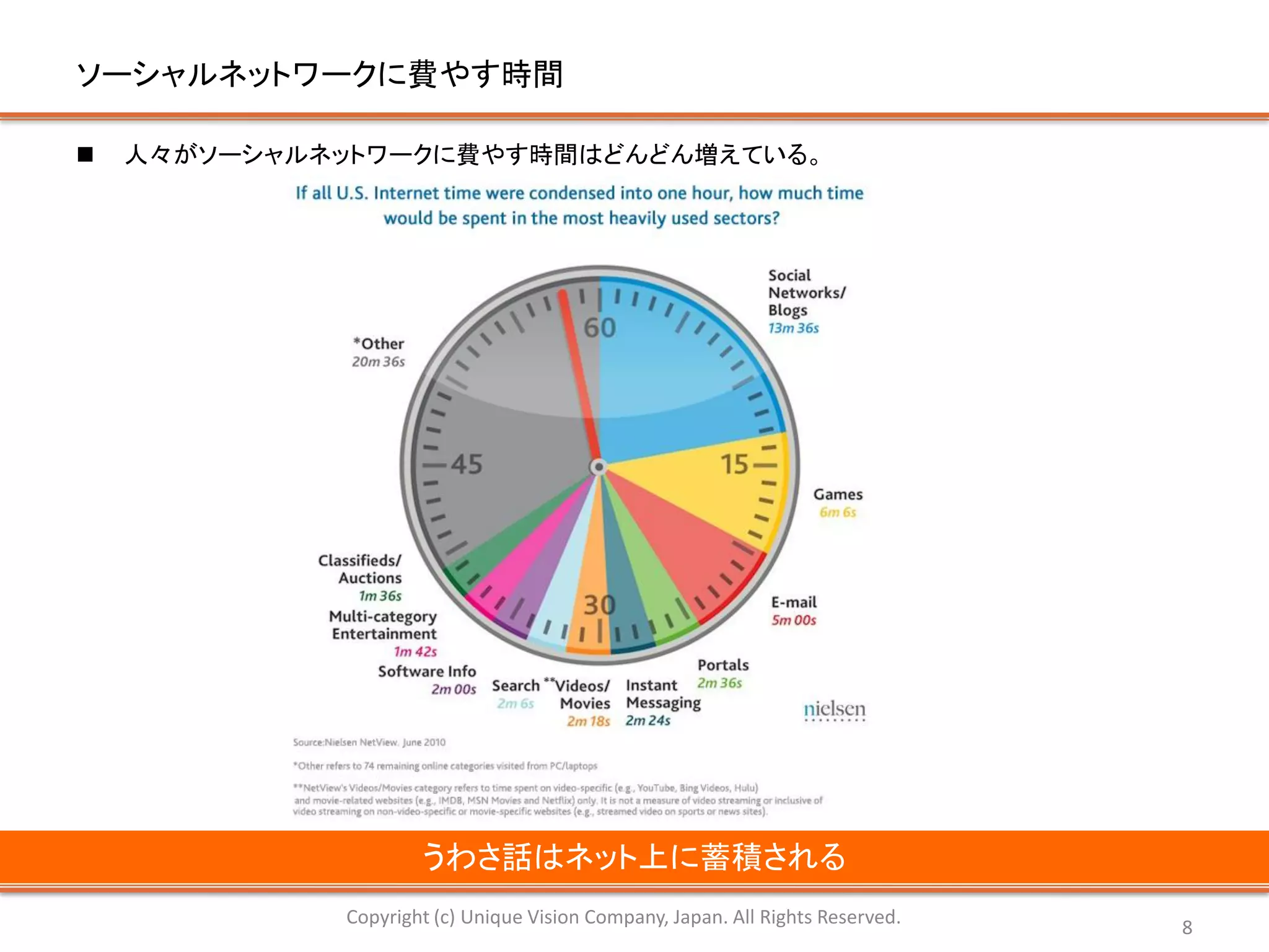 ソーシャルネットワークに費やす時間

   人々がソーシャルネットワークに費やす時間はどんどん増えている。




                     うわさ話はネット上に蓄積される
             Copyright (c) Unique Vision Company, Japan. All Rights Reserved.   8
 