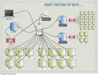 MEC
MESC
MSU
NCTE
ARIADNE
Harvester
BMBWK
C-H
CFL
EDUCATIO
EUN
FWU
INDIRE
KUL
RVP
TLF
UL-FRI
XTEC
OAI-PMH
WINDS
IRB
DYNAMOARIADNE
Harvester
CuminCAD
MELT
OAI
SQI
OAI-PMH
Federated
Search
EdNA CGIAR Pubelo Merlot
III COSL LORNET Ariadne
LACLO NIME EUN
ISKME KERIS
SQI UDDI
Registry
MACE
OAI
SQI
SQI SQI SQI SQI
SQI SQI SQI SQI
SQI Client
SQI
OAI
SQI
OAI
SQI
OAI
SQI
OAI
SQI
OAI
SQI
ARIADNE
Harvester
GLOBE
OAI
SQI
SPI
WHAT YOU END UP WITH...
LOR Registry
ASPECT
MACE
12
Thursday 25 November 2010
 
