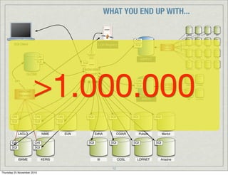 MEC
MESC
MSU
NCTE
ARIADNE
Harvester
BMBWK
C-H
CFL
EDUCATIO
EUN
FWU
INDIRE
KUL
RVP
TLF
UL-FRI
XTEC
OAI-PMH
WINDS
IRB
DYNAMOARIADNE
Harvester
CuminCAD
MELT
OAI
SQI
OAI-PMH
Federated
Search
EdNA CGIAR Pubelo Merlot
III COSL LORNET Ariadne
LACLO NIME EUN
ISKME KERIS
SQI UDDI
Registry
MACE
OAI
SQI
SQI SQI SQI SQI
SQI SQI SQI SQI
SQI Client
SQI
OAI
SQI
OAI
SQI
OAI
SQI
OAI
SQI
OAI
SQI
ARIADNE
Harvester
GLOBE
OAI
SQI
SPI
WHAT YOU END UP WITH...
LOR Registry
ASPECT
MACE
>1.000.000
12
Thursday 25 November 2010
 