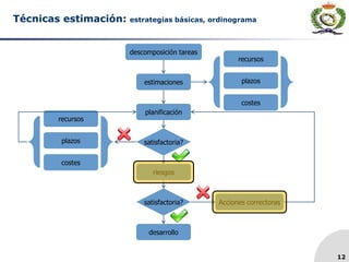 12
Técnicas estimación: estrategias básicas, ordinograma
descomposición tareas
estimaciones
planificación
riesgos
desarrollo
satisfactoria?
satisfactoria?
Acciones correctoras
plazos
recursos
costes
plazos
recursos
costes
 