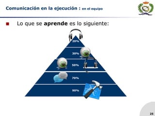 25
Comunicación en la ejecución : en el equipo
20%
30%
50%
70%
90%
 Lo que se aprende es lo siguiente:
 