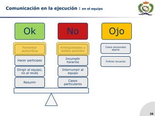26
Comunicación en la ejecución : en el equipo
Ok No
Casos
particulares
Interrumpir al
equipo
Incumplir
horarios
Ambigüedades y
dobles sentidos
Resumir
Dirigir al equipo,
no al revés
Hacer participes
Fomentar
autocrítica
Ojo
 