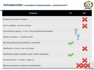 3
Introducción: conceptos fundamentales , cuestionario??
Pregunta SI NO
Puede tener duración ilimitada
Solo 2 variables: recursos y tiempo
Conocimientos negocio >> Con. Técnicos gestión de proyectos
Gestión proyectos == Sentido común
Más fases además de planificación y desarrollo
Planificación: al inicio y ya no se repite
Planificando riesgos se pueden evitar muchos imprevistos
Proyecto exitoso == Plazos y costes ok
Algunos proyectos no requieren documentación
 