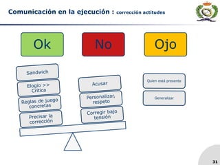 31
Comunicación en la ejecución : corrección actitudes
Ok No Ojo
 