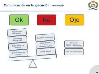 33
Comunicación en la ejecución : motivación
Ok No Ojo
 