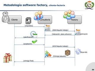 36
Metodología software factory, cliente-factoria
Cliente Consultoría Factory
{ANA-Paquete trabajo}
{Valoración: plazo esfuerzo}
{planificación}
{aceptación}
{ACK-Paquete trabajo}
estimación
desarrollo
{Entrega paquete}
{entrega final}
{requisitos}
 