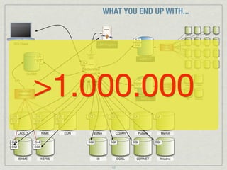 MEC
MESC
MSU
NCTE
ARIADNE
Harvester
BMBWK
C-H
CFL
EDUCATIO
EUN
FWU
INDIRE
KUL
RVP
TLF
UL-FRI
XTEC
OAI-PMH
WINDS
IRB
DYNAMOARIADNE
Harvester
CuminCAD
MELT
OAI
SQI
OAI-PMH
Federated
Search
EdNA CGIAR Pubelo Merlot
III COSL LORNET Ariadne
LACLO NIME EUN
ISKME KERIS
SQI UDDI
Registry
MACE
OAI
SQI
SQI SQI SQI SQI
SQI SQI SQI SQI
SQI Client
SQI
OAI
SQI
OAI
SQI
OAI
SQI
OAI
SQI
OAI
SQI
ARIADNE
Harvester
GLOBE
OAI
SQI
SPI
WHAT YOU END UP WITH...
LOR Registry
ASPECT
MACE
>1.000.000
12
 