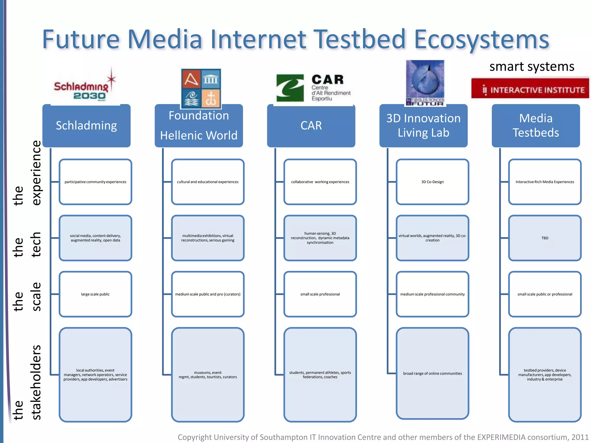 Future Media Internet Testbed Ecosystems
                                                                                                                                                                                         smart systems


                                                          Foundation                                                                       3D Innovation                                     Media
               Schladming                                                                                 CAR
                                                         Hellenic World                                                                      Living Lab                                     Testbeds
experience




                participative community experiences         cultural and educational experiences     collaborative working experiences                    3D Co-Design                       Interactive Rich Media Experiences
the
tech




                                                                                                            human sensing, 3D
                   social media, content delivery,             multimedia exhibitions, virtual                                               virtual worlds, augmented reality, 3D co-
                                                                                                    reconstruction, dynamic metadata                                                                        TBD
the




                   augmented reality, open data               reconstructions, serious gaming                                                                 creation
                                                                                                             synchronisation
scale
the




                          large scale public               medium scale public and pro (curators)         small scale professional            medium scale professional community             small scale public or professional
stakeholders




                       local authorities, event                                                                                                                                                 testbed providers, device
                                                                     museums, event                 students, permanent athletes, sports       broad range of online communities
                managers, network operators, service                                                                                                                                          manufacturers, app developers,
                                                             mgmt, students, tourtists, curators           federations, coaches
                providers, app developers, advertisers                                                                                                                                            industry & enterprise
the




                                                            Copyright University of Southampton IT Innovation Centre and other members of the EXPERIMEDIA consortium, 2011
 