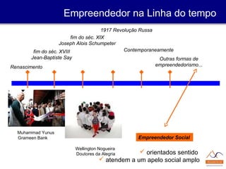 Renascimento
fim do séc. XVIII
Jean-Baptiste Say
fim do séc. XIX
Joseph Alois Schumpeter
1917 Revolução Russa
Contemporaneamente
Outras formas de
empreendedorismo...
Empreendedor Social
Empreendedor na Linha do tempo
 orientados sentido
 atendem a um apelo social amplo
Muhammad Yunus
Grameen Bank
Wellington Nogueira
Doutores da Alegria
 