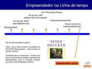 Renascimento
fim do séc. XVIII
Jean-Baptiste Say
fim do séc. XIX
Joseph Alois Schumpeter
1917 Revolução Russa
Contemporaneamente
Outras formas de
empreendedorismo...
Empreendedor Social
Empreendedor na Linha do tempo
Pai da administração moderna
1990 - cria a Peter Drucker Foundation for
Non-Profit Management - atual Leader to
Leader Institute
Transferir para os empreend. sociais e as
Oscs ferramentas de gestão originalmente
desenvolvidas para o mercado, levando
em conta suas finalidades distintas.
 