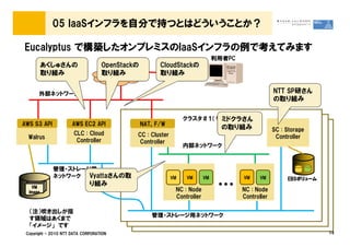 05 IaaSインフラを自分で持つとはどういうことか？

Eucalyptus で構築したオンプレミスのIaaSインフラの例で考えてみます
                                                                              利用者PC
          あくしゅさんの                  OpenStackの        CloudStackの
          取り組み                     取り組み
                                   インターネット           取り組み


      外部ネットワーク                                                                                     NTT SP研さん
                                                                                                   の取り組み

                                                                クラスタ＃１（≒ラック＃１）
                                                                        ミドクラさん
AWS S3 API            AWS EC2 API               NAT、F/W
                                                                                の取り組み              SC : Storage
                       CLC : Cloud          CC : Cluster
  Walrus                                                                                            Controller
                        Controller           Controller
                                                                内部ネットワーク



             管理・ストレージ用
             ネットワーク Vyattaさんの取                             VM   VM       VM           VM    VM

                                                                               &hellip;
                                                                                                        EBSボリューム
                                                                                                        EBSボリューム
    VM
                              り組み
  Image
                                                            NC : Node                 NC : Node
                                                            Controller                Controller

  （注）吹き出しが指
                                                   管理・ストレージ用ネットワーク
  す領域はあくまで
  「イメージ」 です
 Copyright &copy; 2010 NTT DATA CORPORATION                                                                             14
 