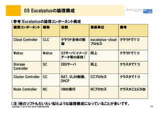 05 Eucalyptusの論理構成

（参考）Eucalyptusの論理コンポーネント構成
 論理コンポーネント
 論理コンポーネント 略称                           役割            実装単位          備考


 Cloud Controller             CLC       クラウド全体の制      eucalyptus-cloud クラウドで１つ
                                        御             プロセス

 Walrus                       Walrus    S3サーバ（イメージ 同上               クラウドで１つ
                                        データ等の保持）

 Storage                      SC        EBSサーバ        同上            クラスタで１つ
 Controller

 Cluster Controller CC                  NAT、VLAN制御、   CCプロセス        クラスタで１つ
                                        DHCP

 Node Controller              NC        VMの実行         NCプロセス        クラスタごとにN台



（注）他のソフトもだいたい似たような論理構成になっていることが多いです。
Copyright &copy; 2010 NTT DATA CORPORATION                                            15
 