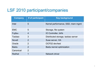 LSF 2010 participant/companies
    Company   # of participant              Key background

  Intel       5                  Kernel performance, SSD, mem mgmt

  EMC         5                  Storage, file system
  Fujitsu     4                  IO Controller, btrfs
  Taobao      3                  Distributed storage, taobao server
  Novell      2                  Suse server, HA
  Oracle      2                  OCFS2 dev/test
  Baidu       2                  Baidu kernel optimization
  Canonical   2
  Redhat      1                  Network driver




                                                                      4
 