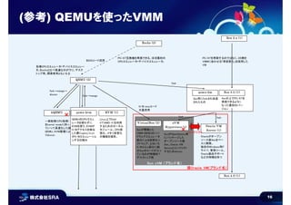 16
(参考) QEMUを使ったVMM
現Oracle VM(ブランド名)
Sun xVM (ブランド名)
Bochs (2)
QEM U (2)
kQEMU
一部処理(CPU処理)
をkernel modeに持っ
ていって高速化した版
QEMU。KVM登場によ
りdiscon
各種CPUエミュレータ+デバイスエミュレー
タ。Bochsと比べ高速なのがウリ。デスク
トップ用、開発者用ともいえる
PC/AT互換機を再現できる、ほぼ最初の
CPUエミュレータ+デバイスエミュレータ。
KV M (1)
V irtualBox (2)
Sunが開発した
VMM+QEMUのハー
ドウェアエミュレータ
部分による仮想化ソ
フトウェア。とはいえ
H/Wエミュ部分に随
分Sunのコードが入っ
ているのが特徴的？
デスクトップ用
Xen 2.x (1)
PC/ATを再現するのではなく、OS側を
VMMにあわせる「準仮想化」を採用した
VM
Xen 3.0 (1)
Xenの上でPC/ATを
再現できるように
なった最初のバー
ジョン
qemu-dm
Xen用にforkされ改造
されたもの
BIOSコード流用
fork→merge→
discon
fork→merge
qemu-kvm
Linux上でIntel
VT(AMD-V)を利用
するためのカーネル
モジュール。CPU仮
想化、メモリ仮想化
の機能を提供。
QEMUのCPUエミュ
レータを使わずに
KVMを使う。KVMが
H/Wアクセスを検出
した際にqemu-kvm
がH/Wエミュレーショ
ンする仕組み
fork
Xen 4.0 (1)
Oracle V M
Server (1)
H/W emuコード
大量流用
xV M
Hypervisor (1)
×
× コンフリクト
SunがOpenSolaris用
にパッケージした
オープンソース版
Xen。Oracle VM
Serverとコンフリクト
するためdiscon.
Oracleがオープン
ソース版Xenをベー
スに開発。
独自のWindows用ド
ライバ、管理ツール、
Oracle製品サポート
などの特徴を持つ
fork fork
 