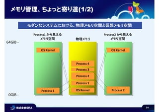 31
メモリ管理、ちょっと寄り道(1/2)
モダンなシステムにおける、物理メモリ空間と仮想メモリ空間
0GiB -
OS Kernel
Process 2
Process2 から見える
メモリ空間物理メモリ
OS Kernel
Process 1
Process 2
Process 3
Process 4
64GiB -
OS Kernel
Process 1
Process1 から見える
メモリ空間
 