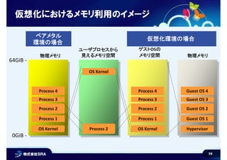 35
仮想化におけるメモリ利用のイメージ
ベアメタル
環境の場合
0GiB -
OS Kernel
Process 2
ユーザプロセスから
見えるメモリ空間物理メモリ
Hypervisor
Guest OS 1
Guest OS 2
Guest OS 3
Guest OS 4
OS Kernel
Process 1
Process 2
Process 3
Process 4
ゲストOSの
メモリ空間
OS Kernel
Process 1
Process 2
Process 3
Process 4
64GiB -
仮想化環境の場合
物理メモリ
 