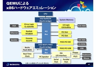 47
Serial
Port
Serial
Port
Parallel
Port
Parallel
Port
PIIX3 PCI IDEPIIX3 PCI IDE
PIIX3 PCI USBPIIX3 PCI USB
PCI SlotPCI Slot
PCI SlotPCI Slot
LSI Logic
LSI53c895a
LSI Logic
LSI53c895a
System MemorySystem Memory
Bochs
Flash BIOS
Bochs
Flash BIOS
Real Time
Clock
Real Time
Clock
Cirrus Logic
CL-GD5446
Cirrus Logic
CL-GD5446
Realtek
RTL8029
Realtek
RTL8029
Ensoniq
ES1370
Ensoniq
ES1370
ISA
Bus
ISA
Bus
ISA
I/O Interface
ISA
I/O Interface
FloppyFloppy
PC SpeakerPC Speaker
PCI
Bus
PCI
Bus
Intel 82371 PIIX3
(South-bridge)
Intel 82371 PIIX3
(South-bridge)
CPUCPU
VGAVGA
EthernetEthernet
SpeakerSpeaker
SCSI HDDSCSI HDD
IDE HDDIDE HDD
CD-ROMCD-ROM
USBUSB
KeyboardKeyboard
MouseMouse
PS/2PS/2
QEMUによる
x86ハードウェアエミュレーション
出典: KVM徹底入門 (2010年 翔泳社)
Intel 82441FX
(North-bridge)
Intel 82441FX
(North-bridge)
 