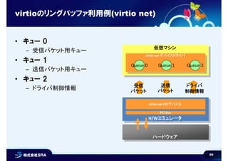 59
virtioのリングバッファ利用例(virtio net)
• キュー 0
– 受信パケット用キュー
• キュー 1
– 送信パケット用キュー
• キュー 2
– ドライバ制御情報
H/WエミュレータH/Wエミュレータ
仮想マシン仮想マシン
ハードウェアハードウェア
PCI Bus
PCI Bus
virtio-net デバイスドライバ
virtio-net デバイスドライバ
virtio-net PCIデバイス
virtio-net PCIデバイス
Queue 0 Queue 1 Queue 2
受信
パケット
送信
パケット
ドライバ
制御情報
 