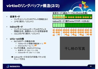 61
virtioのリングバッファ構造(2/2)
• 従来モード
– リング上にバッファのアドレス情報をおく
– 1メモリ断片／1エントリ
• indirectモード
– リング上にindirectテーブルのアドレス
情報をおき、実際のバッファを間接参照
– 1以上のメモリ断片／1エントリ
• virtio-netの例
– RX/TXのデータ構造の例
• TX(RX)パケット情報の構造体 × 1
• Ethernetフレーム × 1
– リングの構造： 256エントリ/ring
• 従来モード: 256 ÷ 2 = 128
• indirectモード: 256 ÷ 1 = 256
 indirectモードのほうが多数パケットを
キューできる
従来モード（過去バージョンのvirtio互換)
indirectモード（現行virtioでサポートされる）
干し柿の写真
 