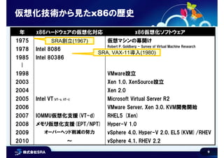 9
仮想化技術から見たx86の歴史
Intel 80861978
vSphere 4.1, RHEV 2.2～2010
vSphere 4.0, Hyper-V 2.0, EL5(KVM)/RHEVオーバーヘッド削減の努力2009
Intel 803861985
|
Xen 2.02004
Hyper-V 1.0メモリ仮想化支援(EPT/NPT)2008
VMware設立1998
RHEL5 (Xen)IOMMU仮想化支援(VT-d)2007
VMware Server, Xen 3.0, KVM開発開始2006
Microsoft Virtual Server R2Intel VT(VT-x, VT-i)2005
x86ハードウェアの仮想化対応
仮想マシンの幕開け
Robert P. Goldberg - Survey of Virtual Machine Research
1975
Xen 1.0, XenSource設立2003
x86仮想化ソフトウェア年
SRA創立(1967)
SRA, VAX-11導入(1980)
 