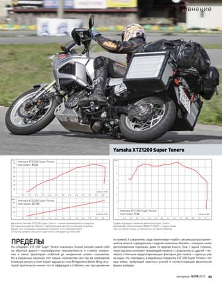 ПРЕДЕЛЫ
На «Лидере» XTZ1200 Super Tenere оказалась точной копией самой себя
на  обычной дороге—скалообразная невозмутимость и  стойкое нежела-
ние к  смене траекторий—избитый до  неприличия штамп—локомотив.
Но в серьезных наклонах этот самый «локомотив» все так же невозмутим
(немалую заслугу в этом играет идущая в стоке Bridgestone Battle Wing, в ко-
торой практически ничего нет от оффроуда) и стабилен, как при движении
по прямой.К сожалению,сюдаперекочевал«трабл»,весьмараспространен-
ный на многих «гражданских» моделях компании Yamaha—слишком низко
расположенные подножки, даже по меркам класса. Они, с одной стороны,
чересчур рано начинают «взаимодействовать» с асфальтом, а с другой—яв-
ляются отличным предостерегающим фактором для пилота—«дальше уже
не надо». Но, повторюсь, в медленных поворотах XTZ1200 Super Tenere—тот
еще  кабан, требующий заметных усилий и  соответствующей физической
формы райдера.
Двигатель Yamaha XTZ1200 Super Tenere—самый маломощный из квартета
тестовых мотоциклов. Вкупе с самой большой массой это весьма печально.
Кроме того, стендовые измерения показали, что в режимах Sport
и Touring графики мощности двигателя совпадают до мелочей!
График крутящего момента двигателя Super Tenere
напоминает аналогичный у BMW R1200GS—только «пики
гор» не такие острые, а «пропасти» не такие глубокие
100
0
150
200
км/ч
2,5
2,5
30
40
50
60
70
80
90
л.с.
•Yamaha XTZ1200 Super Tenere
max power: 87,22
об/мин×1000
об/мин×1000
2,0 3,0 3,5 4,0 4,5 5,0 5,5 6,0 6,5 7,0 7,5 8,0
2,0 3,0 3,5 4,0 4,5 5,0 5,5 6,0 6,5 7,0 7,5 8,0
•Yamaha XTZ1200 Super Tenere
max speed: 227,83
3
4
7
8
9
5
6
кгм
•Yamaha XTZ1200 Super Tenere
max torque: 9,56 об/мин×1000
3,53,0 4,0 4,5 5,0 5,5 6,0 6,5 7,0 7,5 8,0 8,5 9,0 9,5
Yamaha XTZ1200 Super Tenere
моторевю 10/98 2010 43
сравнение
 