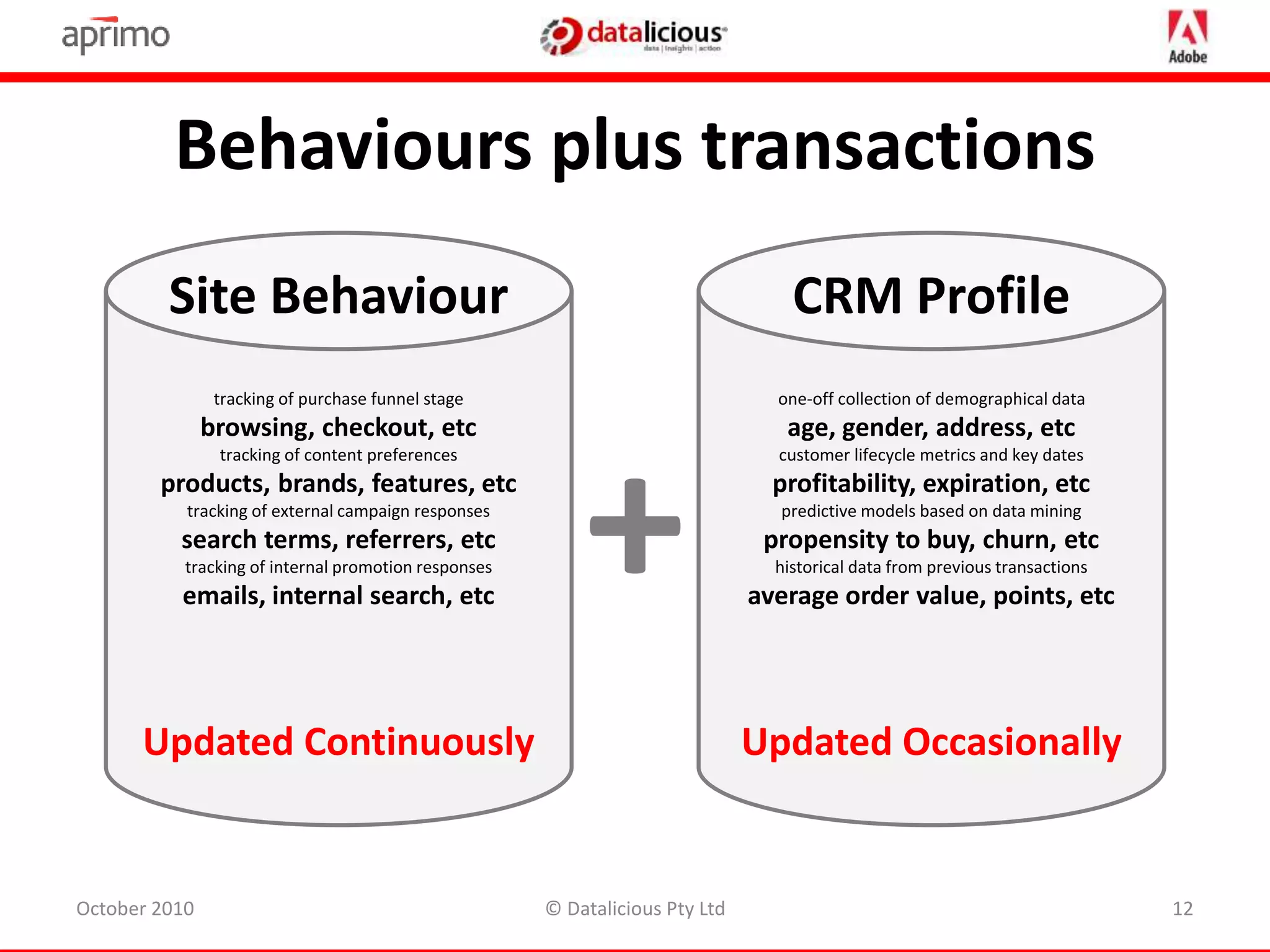 Behaviours plus transactions
October 2010 © Datalicious Pty Ltd 12
one-off collection of demographical data
age, gender, address, etc
customer lifecycle metrics and key dates
profitability, expiration, etc
predictive models based on data mining
propensity to buy, churn, etc
historical data from previous transactions
average order value, points, etc
CRM Profile
Updated Occasionally
+
tracking of purchase funnel stage
browsing, checkout, etc
tracking of content preferences
products, brands, features, etc
tracking of external campaign responses
search terms, referrers, etc
tracking of internal promotion responses
emails, internal search, etc
Site Behaviour
Updated Continuously
 