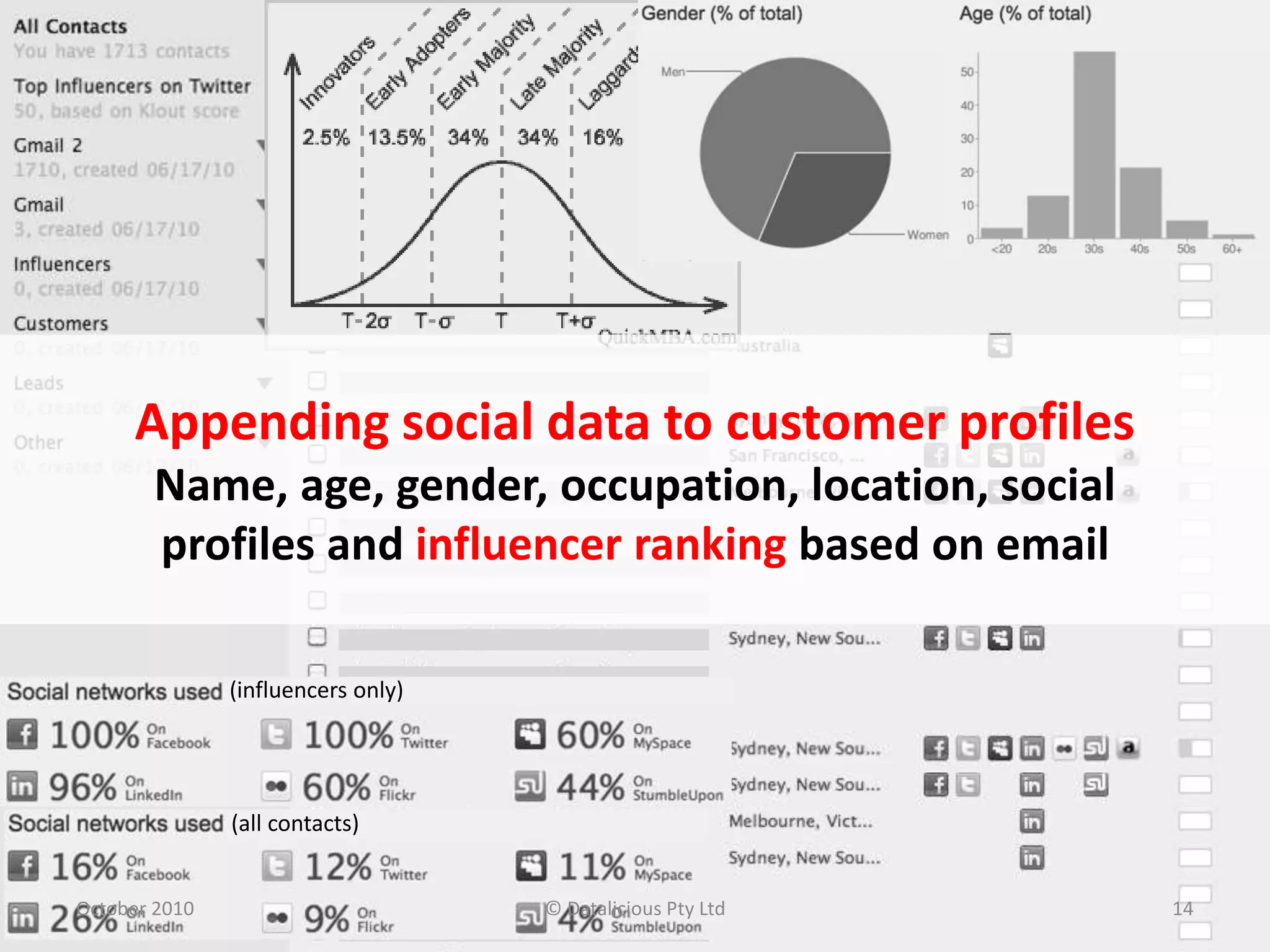 (influencers only)
(all contacts)
Appending social data to customer profiles
Name, age, gender, occupation, location, social
profiles and influencer ranking based on email
October 2010 14© Datalicious Pty Ltd
 