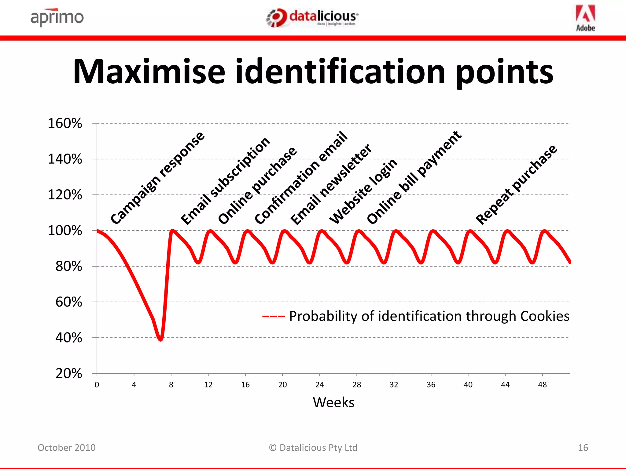 Maximise identification points
20%
40%
60%
80%
100%
120%
140%
160%
0 4 8 12 16 20 24 28 32 36 40 44 48
Weeks
−−− Probability of identification through Cookies
October 2010 16© Datalicious Pty Ltd
 
