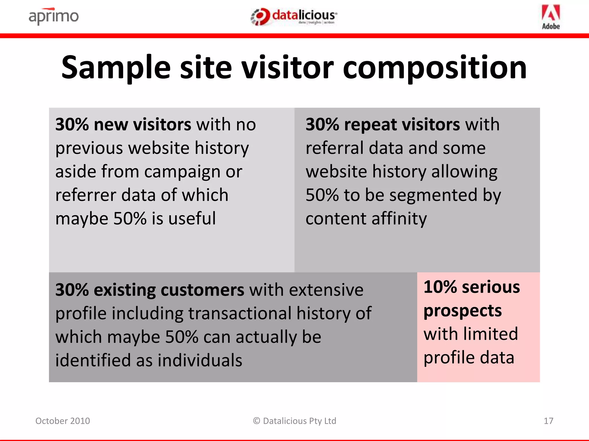 Sample site visitor composition
October 2010 © Datalicious Pty Ltd 17
30% existing customers with extensive
profile including transactional history of
which maybe 50% can actually be
identified as individuals
30% new visitors with no
previous website history
aside from campaign or
referrer data of which
maybe 50% is useful
10% serious
prospects
with limited
profile data
30% repeat visitors with
referral data and some
website history allowing
50% to be segmented by
content affinity
 