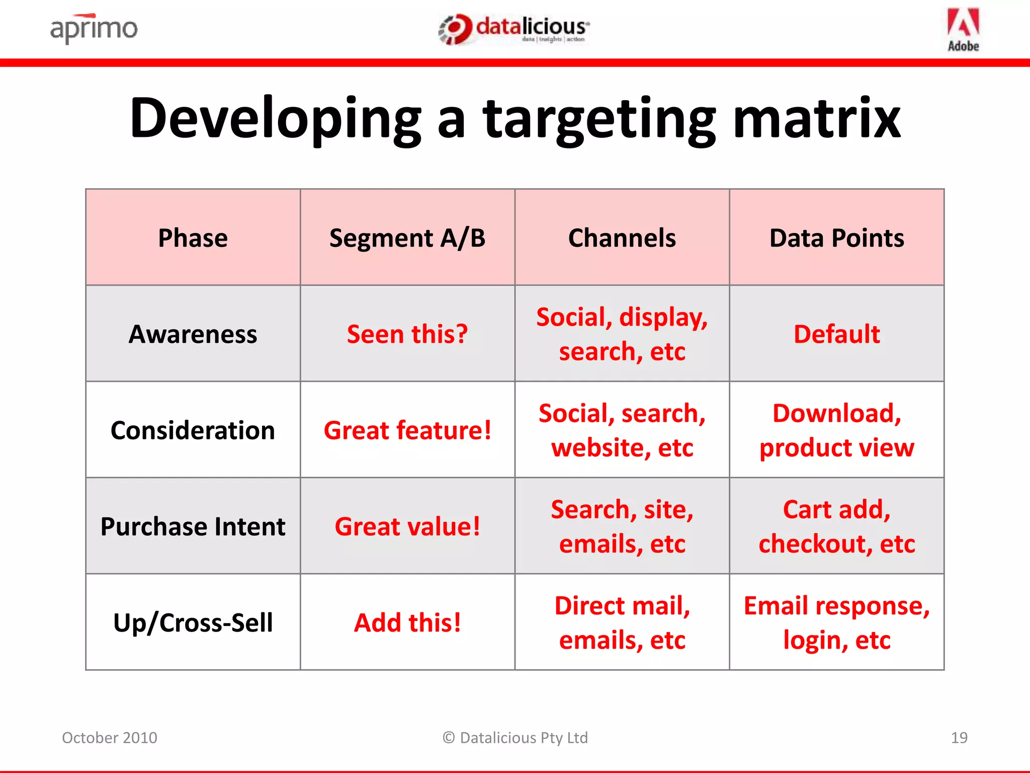 Phase Segment A/B Channels Data Points
Awareness Seen this?
Social, display,
search, etc
Default
Consideration Great feature!
Social, search,
website, etc
Download,
product view
Purchase Intent Great value!
Search, site,
emails, etc
Cart add,
checkout, etc
Up/Cross-Sell Add this!
Direct mail,
emails, etc
Email response,
login, etc
Developing a targeting matrix
October 2010 19© Datalicious Pty Ltd
 