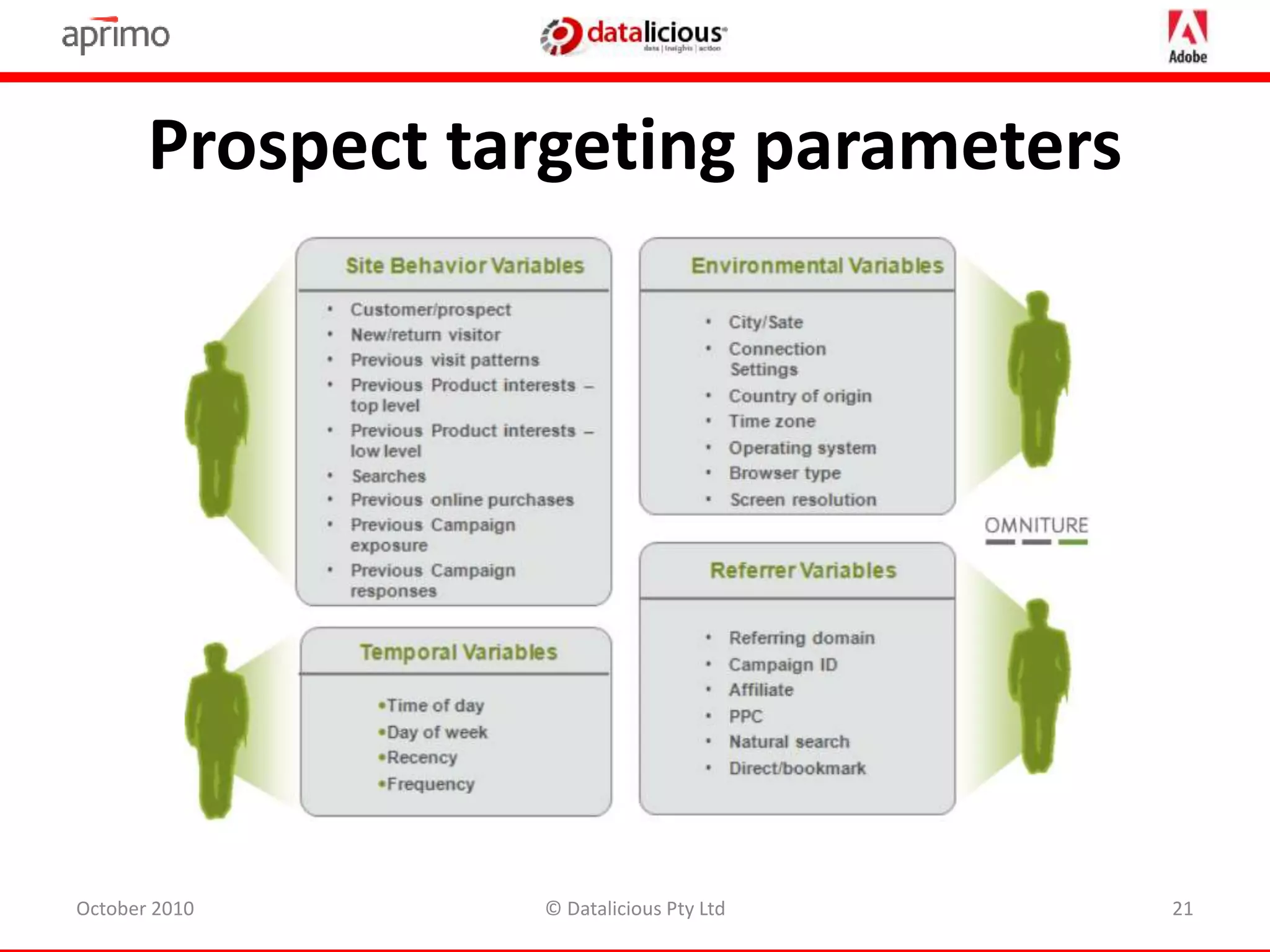 Prospect targeting parameters
October 2010 © Datalicious Pty Ltd 21
 