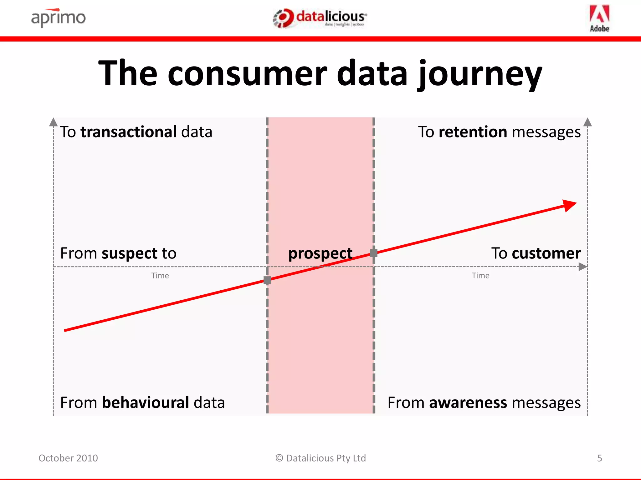 The consumer data journey
October 2010 © Datalicious Pty Ltd 5
To retention messagesTo transactional data
From suspect to To customer
From behavioural data From awareness messages
TimeTime
prospect
 