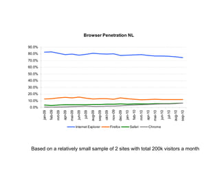 Browser Penetration NL

90.0%
80.0%
70.0%
60.0%
50.0%
40.0%
30.0%
20.0%
10.0%
0.0%
                                                                                                    nov-09
                 feb-09




                                                                                                                                 feb-10
        jan-09


                          mrt-09
                                   apr-09
                                            mei-09
                                                      jun-09
                                                               jul-09
                                                                        aug-09


                                                                                          okt-09




                                                                                                                                          mrt-10
                                                                                 sep-09




                                                                                                                      jan-10




                                                                                                                                                   apr-10
                                                                                                                                                            mei-10
                                                                                                                                                                     jun-10
                                                                                                                                                                              jul-10
                                                                                                                                                                                       aug-10
                                                                                                             dec-09




                                                                                                                                                                                                sep-10
                                                     Internet Explorer                             Firefox                     Safari                 Chrome




 Based on a relatively small sample of 2 sites with total 200k visitors a month
 
