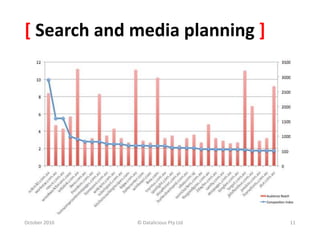 [ Search and media planning ]
October 2010 © Datalicious Pty Ltd 11
 