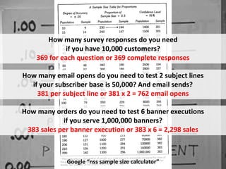 How many survey responses do you need
if you have 10,000 customers?
369 for each question or 369 complete responses
How many email opens do you need to test 2 subject lines
if your subscriber base is 50,000? And email sends?
381 per subject line or 381 x 2 = 762 email opens
How many orders do you need to test 6 banner executions
if you serve 1,000,000 banners?
383 sales per banner execution or 383 x 6 = 2,298 sales
Google “nss sample size calculator”
 
