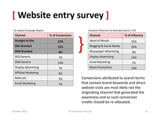 [ Website entry survey ]
October 2010 © Datalicious Pty Ltd 25
Channel % of Conversions
Straight to Site 27%
SEO Branded 15%
SEM Branded 9%
SEO Generic 7%
SEM Generic 14%
Display Advertising 7%
Affiliate Marketing 9%
Referrals 5%
Email Marketing 7%
De-duped Campaign Report
}
Channel % of Influence
Word of Mouth 32%
Blogging & Social Media 24%
Newspaper Advertising 9%
Display Advertising 14%
Email Marketing 7%
Retail Promotions 14%
Greatest Influencer on Branded Search / STS
Conversions attributed to search terms
that contain brand keywords and direct
website visits are most likely not the
originating channel that generated the
awareness and as such conversion
credits should be re-allocated.
 