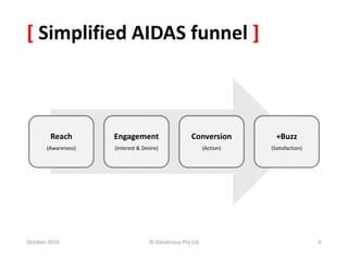 Reach
(Awareness)
Engagement
(Interest & Desire)
Conversion
(Action)
+Buzz
(Satisfaction)
[ Simplified AIDAS funnel ]
October 2010 © Datalicious Pty Ltd 6
 