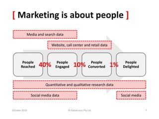 People
Reached
People
Engaged
People
Converted
People
Delighted
[ Marketing is about people ]
October 2010 © Datalicious Pty Ltd 7
40% 10% 1%
Quantitative and qualitative research data
Website, call center and retail data
Social media data
Media and search data
Social media
 