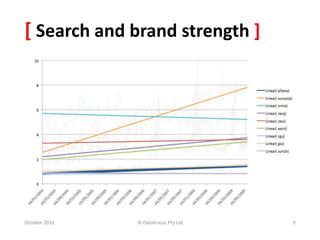 [ Search and brand strength ]
October 2010 © Datalicious Pty Ltd 9
 