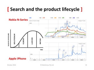 [	
  Search	
  and	
  the	
  product	
  lifecycle	
  ]	
  
   Nokia	
  N-­‐Series	
  




   Apple	
  iPhone	
  
October	
  2010	
            ©	
  Datalicious	
  Pty	
  Ltd	
     10	
  
 