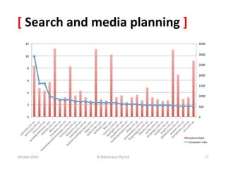 [	
  Search	
  and	
  media	
  planning	
  ]	
  




October	
  2010	
     ©	
  Datalicious	
  Pty	
  Ltd	
     11	
  
 