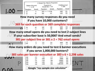 How	
  many	
  survey	
  responses	
  do	
  you	
  need	
  	
  
                      if	
  you	
  have	
  10,000	
  customers?	
  
       369	
  for	
  each	
  ques-on	
  or	
  369	
  complete	
  responses	
  

How	
  many	
  email	
  opens	
  do	
  you	
  need	
  to	
  test	
  2	
  subject	
  lines	
  
  if	
  your	
  subscriber	
  base	
  is	
  50,000?	
  And	
  email	
  sends?	
  
     381	
  per	
  subject	
  line	
  or	
  381	
  x	
  2	
  =	
  762	
  email	
  opens	
  

How	
  many	
  orders	
  do	
  you	
  need	
  to	
  test	
  6	
  banner	
  execu-ons	
  	
  
                  if	
  you	
  serve	
  1,000,000	
  banners?	
  
 383	
  sales	
  per	
  banner	
  execu-on	
  or	
  383	
  x	
  6	
  =	
  2,298	
  sales	
  



                      Google	
  “nss	
  sample	
  size	
  calculator”	
  
 
