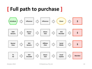 [	
  Full	
  path	
  to	
  purchase	
  ]	
  
     Introducer	
       Inﬂuencer	
           Inﬂuencer	
                     Closer	
         $	
  



        SEM	
            Banner	
                Direct	
  	
                  SEO	
  
       Generic	
          Click	
                 Visit	
                    Branded	
         $	
  



       Banner	
  	
       SEO	
                 Aﬃliate	
                     Social	
  
        View	
           Generic	
               Click	
                      Media	
          $	
  



          TV	
  	
         SEO	
                 Direct	
  	
                 Email	
  
                                                                                           Abandon	
  
          Ad	
           Branded	
                Visit	
                    Update	
  



October	
  2010	
                       ©	
  Datalicious	
  Pty	
  Ltd	
                                 23	
  
 