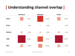 [	
  Understanding	
  channel	
  overlap	
  ]	
  




October	
  2010	
     ©	
  Datalicious	
  Pty	
  Ltd	
     24	
  
 