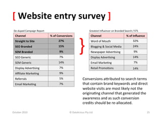 [	
  Website	
  entry	
  survey	
  ]	
  
 De-­‐duped	
  Campaign	
  Report	
                                                      Greatest	
  Inﬂuencer	
  on	
  Branded	
  Search	
  /	
  STS	
  




                                                                          }	
  
   Channel	
                            %	
  of	
  Conversions	
                           Channel	
                                    %	
  of	
  Inﬂuence	
  
   Straight	
  to	
  Site	
                      27%	
                                     Word	
  of	
  Mouth	
                                 32%	
  
   SEO	
  Branded	
                              15%	
                                     Blogging	
  &	
  Social	
  Media	
                    24%	
  
   SEM	
  Branded	
                               9%	
                                     Newspaper	
  Adver0sing	
                              9%	
  
   SEO	
  Generic	
                               7%	
                                     Display	
  Adver0sing	
                               14%	
  
   SEM	
  Generic	
                              14%	
                                     Email	
  Marke0ng	
                                    7%	
  
   Display	
  Adver0sing	
                        7%	
                                     Retail	
  Promo0ons	
                                 14%	
  
   Aﬃliate	
  Marke0ng	
                          9%	
  
   Referrals	
                                    5%	
                         Conversions	
  aXributed	
  to	
  search	
  terms	
  
   Email	
  Marke0ng	
                            7%	
                         that	
  contain	
  brand	
  keywords	
  and	
  direct	
  
                                                                               website	
  visits	
  are	
  most	
  likely	
  not	
  the	
  
                                                                               origina0ng	
  channel	
  that	
  generated	
  the	
  
                                                                               awareness	
  and	
  as	
  such	
  conversion	
  
                                                                               credits	
  should	
  be	
  re-­‐allocated.	
  	
  

October	
  2010	
                                            ©	
  Datalicious	
  Pty	
  Ltd	
                                                                     25	
  
 
