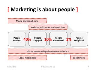 [	
  Marke-ng	
  is	
  about	
  people	
  ]	
  
                 Media	
  and	
  search	
  data	
  

                                        Website,	
  call	
  center	
  and	
  retail	
  data	
  



           People	
                          People	
                                 People	
                  People	
  
          Reached	
          40%	
          Engaged	
          10%	
                 Converted	
     1%	
      Delighted	
  



                                   Quan0ta0ve	
  and	
  qualita0ve	
  research	
  data	
  

                      Social	
  media	
  data	
                                                               Social	
  media	
  


October	
  2010	
                                       ©	
  Datalicious	
  Pty	
  Ltd	
                                            7	
  
 